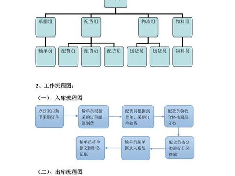 仓库管理人员架构图；仓库管理人员架构图模板