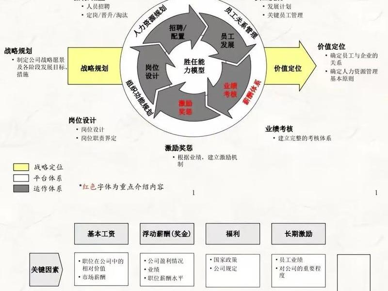 从薪酬看格局 - 你认为薪酬构成应该从哪些层面来衡量