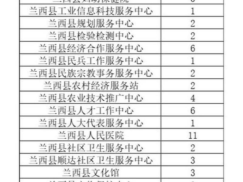 兰西县人才服务中心电话(兰西县人才服务中心电话号码) 兰西县人才服务中心电话(兰西县人才服务中心电话号码)