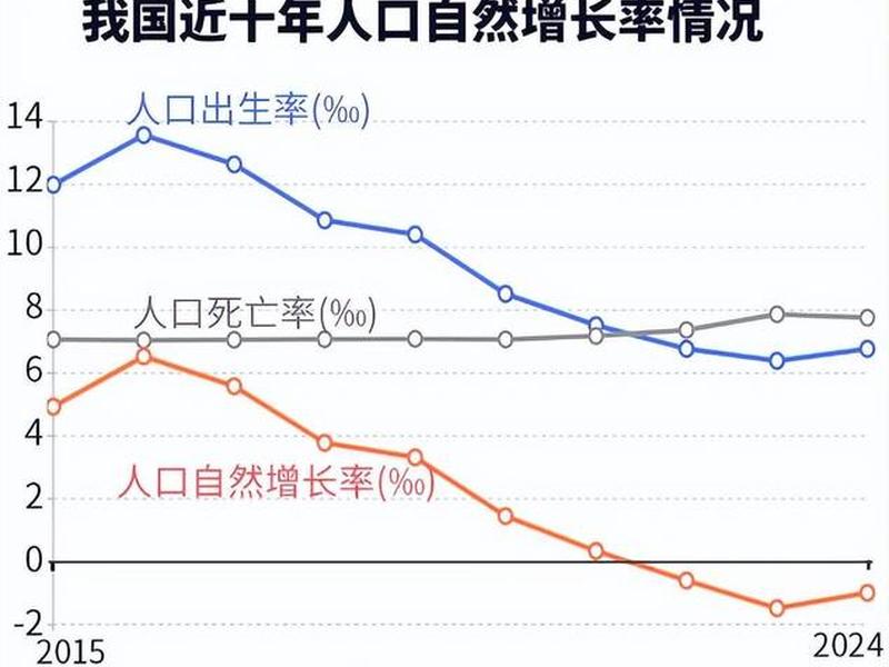 2000年到2018年人口规模变化 2000年到2019年人口数量的变化 2000年到2018年人口规模变化 2000年到2019年人口数量的变化
