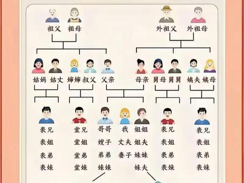 亲戚人际关系称呼图示图片,亲戚人际关系称呼图示图片大全 亲戚人际关系称呼图示图片,亲戚人际关系称呼图示图片大全