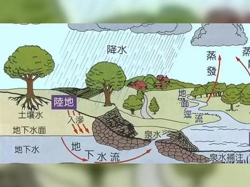 地下水有关的环境问题 地下水有关的环境问题有哪些 地下水有关的环境问题 地下水有关的环境问题有哪些