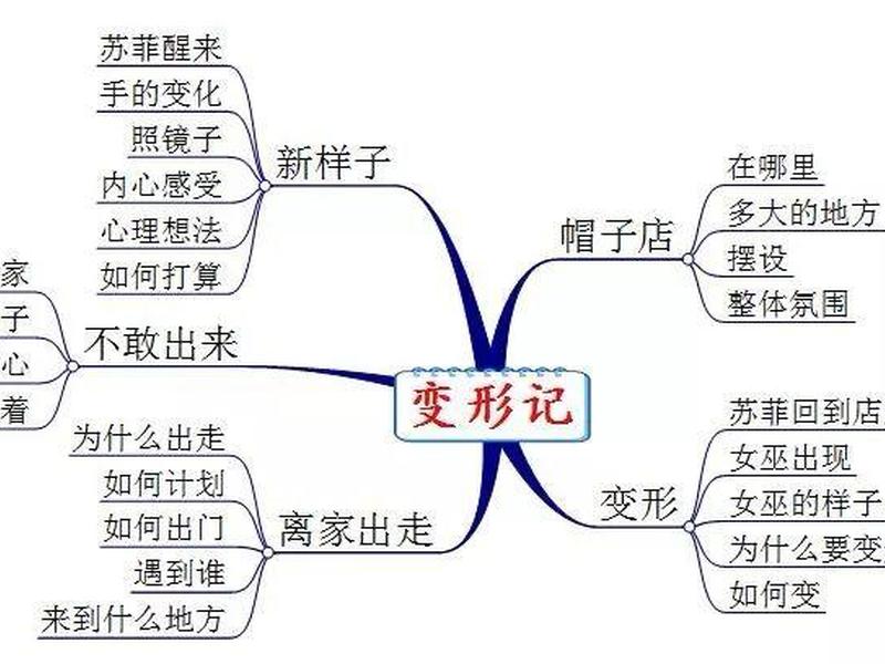变形记结构示意图;变形记结构示意图怎么画 变形记结构示意图;变形记结构示意图怎么画