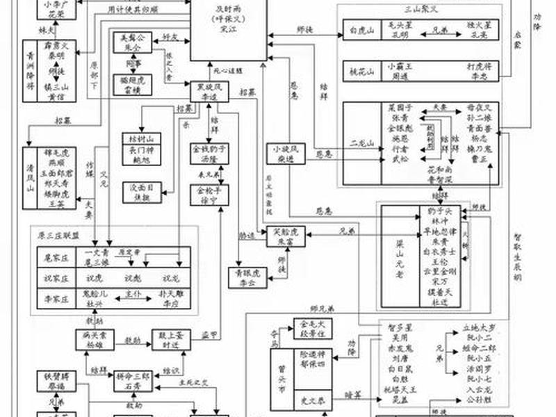 《水浒传》人际关系;《水浒传》人际关系分析 《水浒传》人际关系;《水浒传》人际关系分析