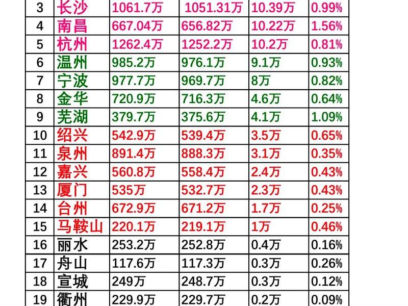 北上广深人口排名、北上广深人口排名数据 北上广深人口排名、北上广深人口排名数据