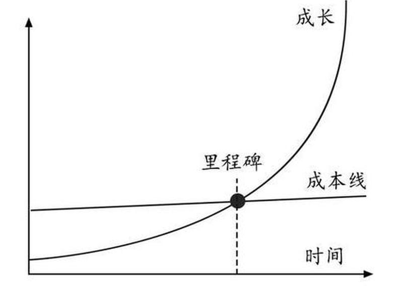 复利效应人生，人生的复利效应