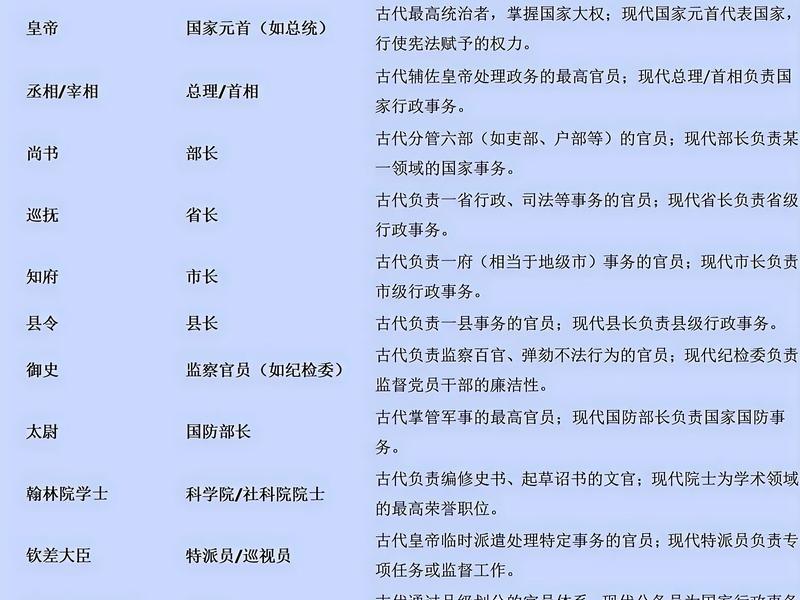 古代官员的官职与职位、古代官员的官职与职位一样吗 古代官员的官职与职位、古代官员的官职与职位一样吗