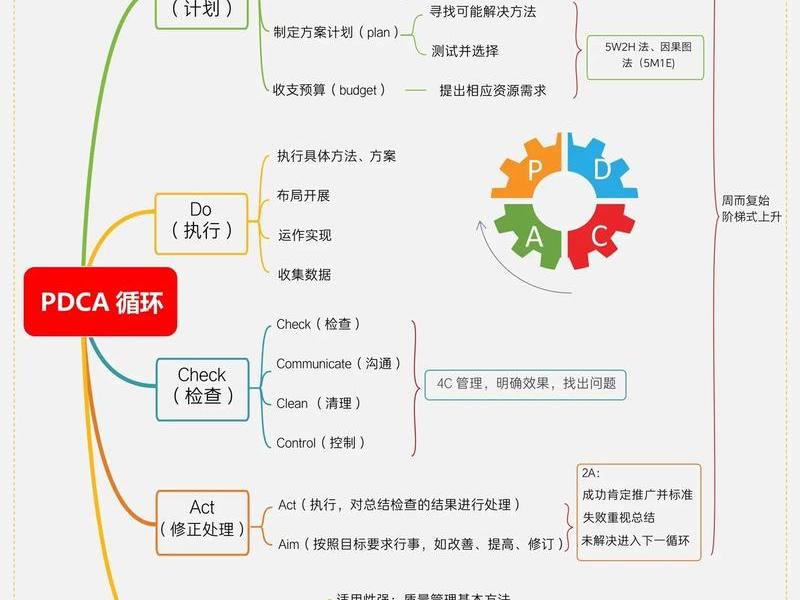 pdca管理示意图;pdca管理流程图 pdca管理示意图;pdca管理流程图