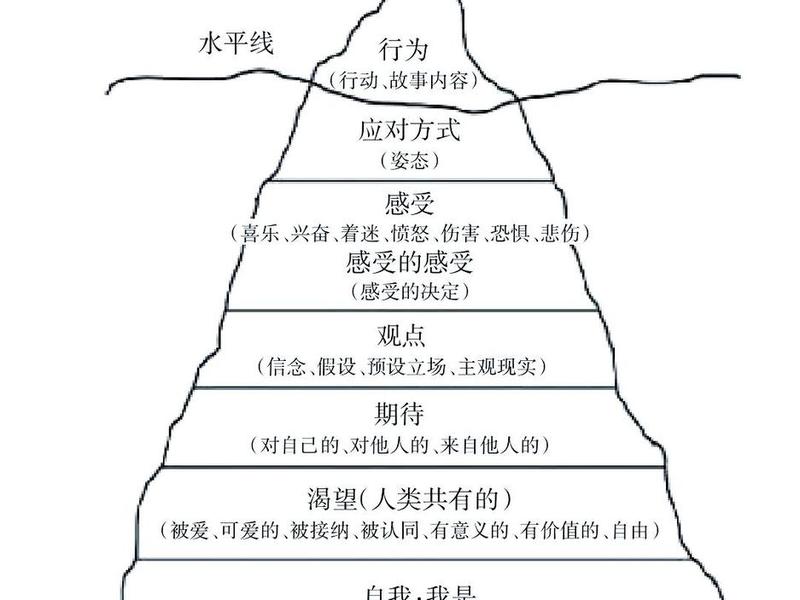 人际关系 冰山理论 人际关系 冰山理论是谁提出