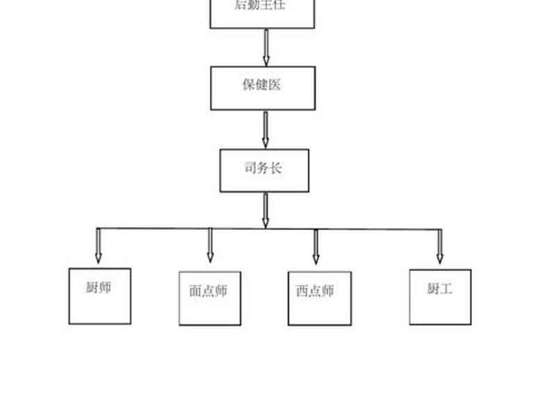 厨房人员结构分布图、厨房人员结构分布图片 厨房人员结构分布图、厨房人员结构分布图片