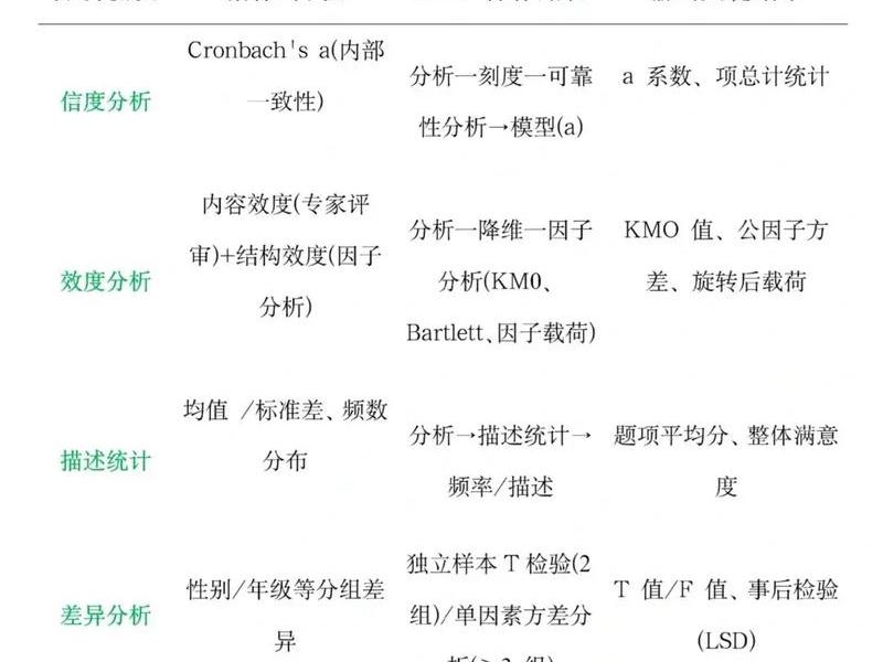 反向计分的量表怎么分析信效度 量表中反向计分怎么分析