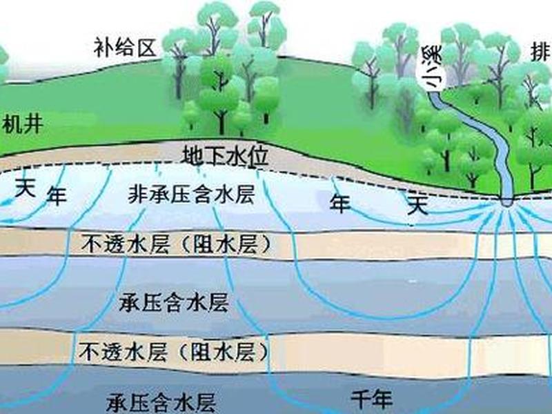 地下水处理人际关系;地下水有关的环境问题 地下水处理人际关系;地下水有关的环境问题