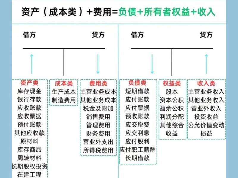 会计借贷关系 会计科目借贷关系 会计借贷关系 会计科目借贷关系