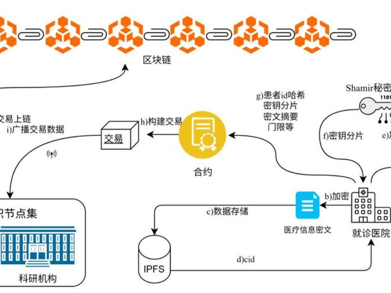 区块链的发展与思考、区块链的发展与思考论文