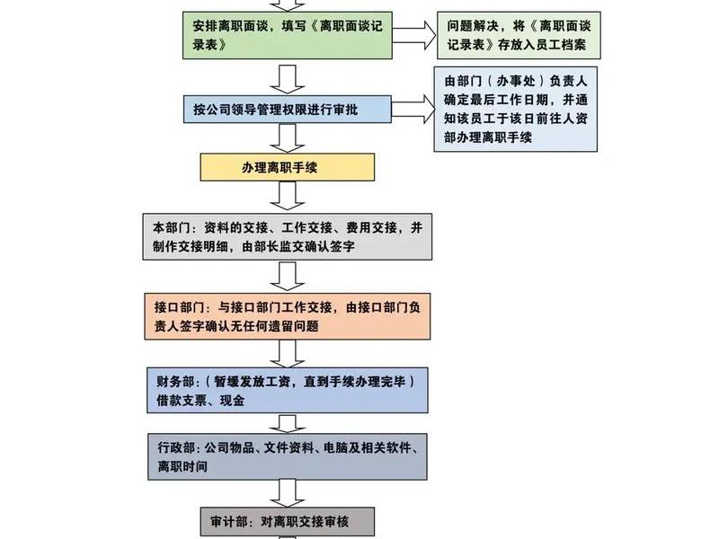 公司处理员工人系关系流程 公司处理员工人系关系流程怎么写 公司处理员工人系关系流程 公司处理员工人系关系流程怎么写