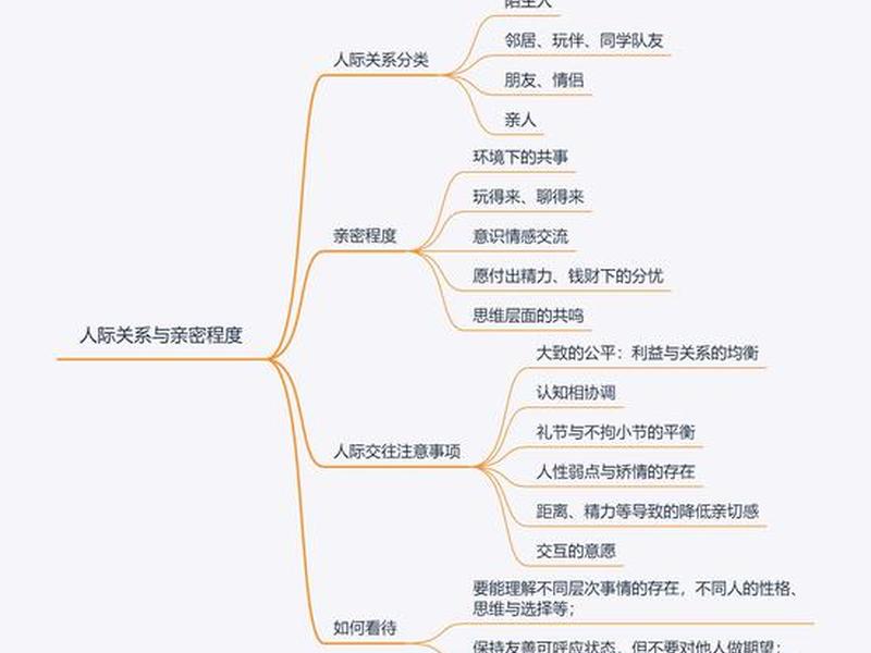 人际关系按照亲密程度分为（人际关系按照亲密程度分为几个阶段）
