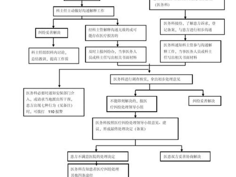个人诊所处理医患纠纷的流程;个人诊所处理医患纠纷的流程图 个人诊所处理医患纠纷的流程;个人诊所处理医患纠纷的流程图