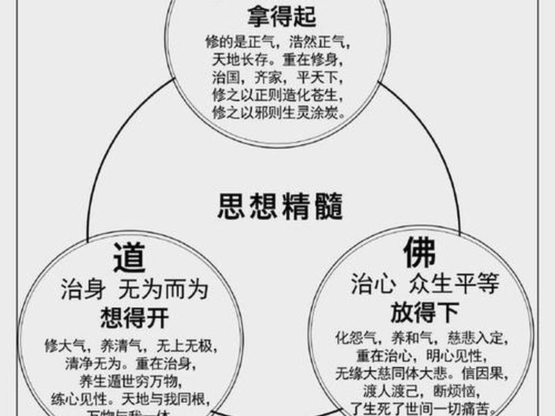 佛释道的关系；佛道释三者关系