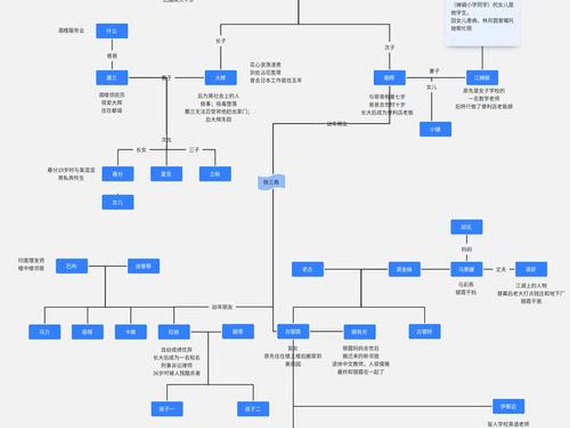 wps人物关系图,wps人物关系图怎么做 wps人物关系图,wps人物关系图怎么做