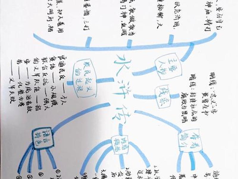 《水浒传》人际关系思维导图 《水浒传》人际关系思维导图图片 《水浒传》人际关系思维导图 《水浒传》人际关系思维导图图片