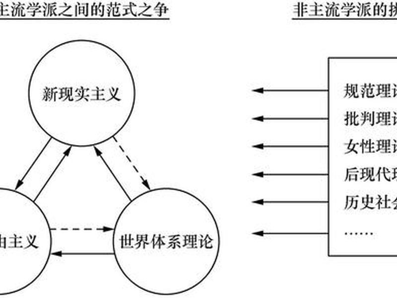 国际关系基本理论 - 国际关系基本理论与现状题库