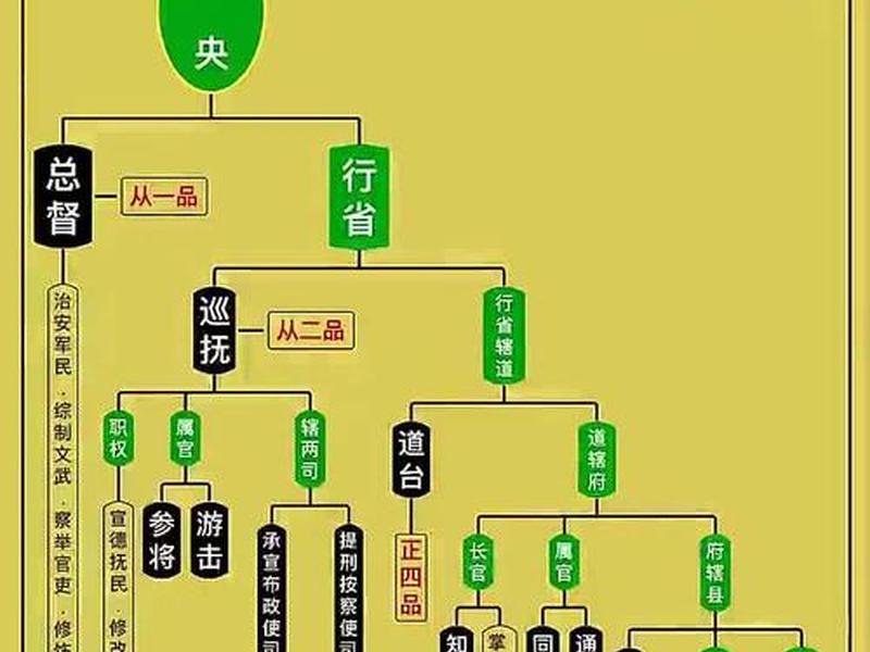 古代官员的官职、古代官员的官职等级 古代官员的官职、古代官员的官职等级