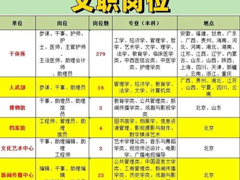 军中文职报考 - 军中文职报考时间