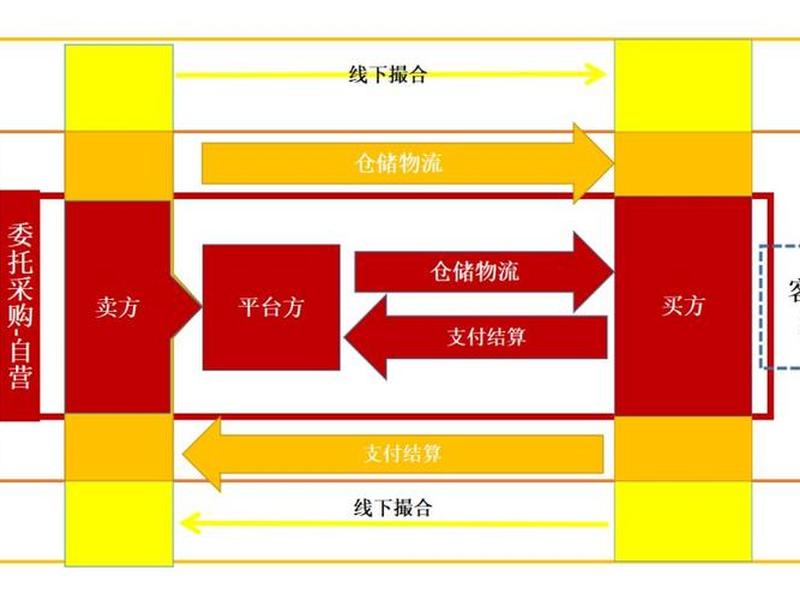 垂直型和水平型b2b(水平型b2b和垂直型b2b的差别在哪里) 垂直型和水平型b2b(水平型b2b和垂直型b2b的差别在哪里)