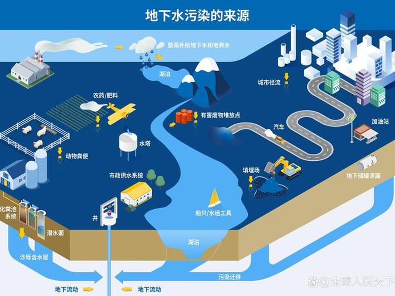 地下水有关的环境问题 地下水有关的环境问题有哪些 地下水有关的环境问题 地下水有关的环境问题有哪些