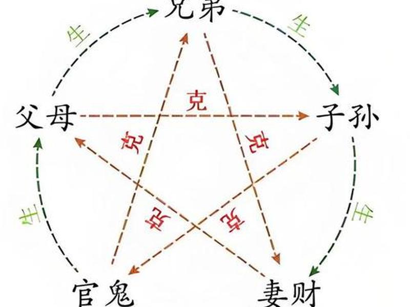 六爻 人际关系图 - 六爻 人际关系图解 六爻 人际关系图 - 六爻 人际关系图解