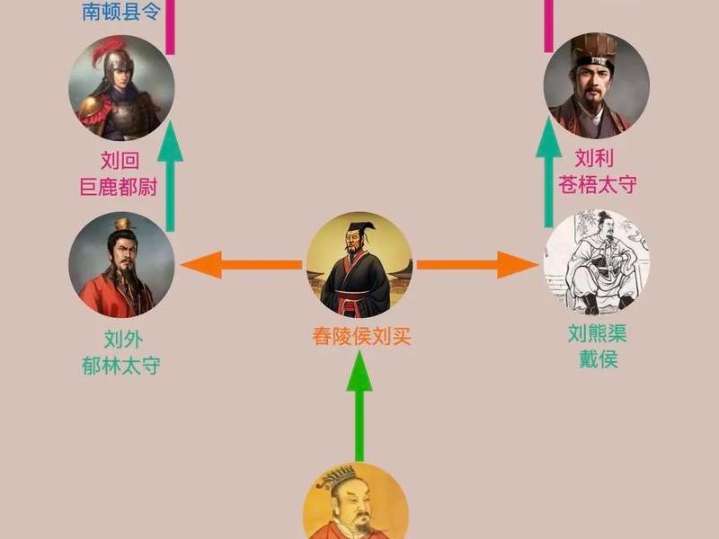 历史人物社会关系图 - 历史人物社会关系图怎么画 历史人物社会关系图 - 历史人物社会关系图怎么画