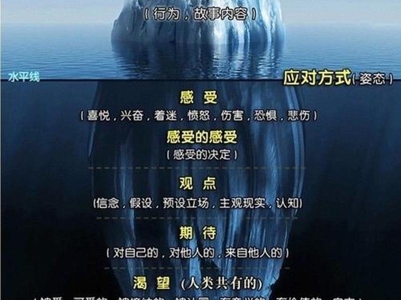 冰山理论人际关系应用案例 - 人际关系 冰山理论 冰山理论人际关系应用案例 - 人际关系 冰山理论