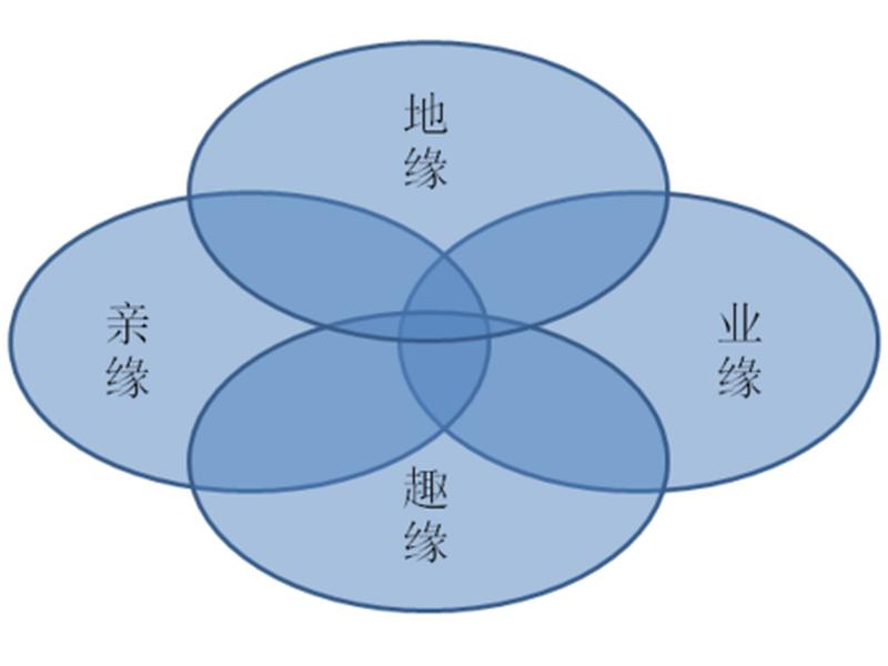 地缘人际关系的例子有哪些，地缘人际关系的例子有哪些呢