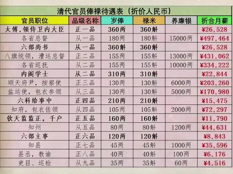 古代官员的俸禄一览表,古代官员的俸禄是什么 古代官员的俸禄一览表,古代官员的俸禄是什么