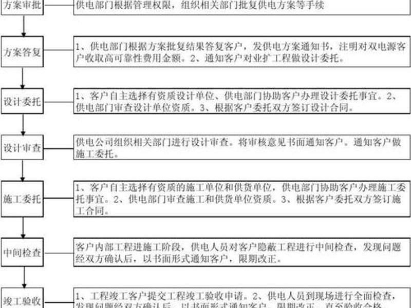 国家电网高压业扩受理流程 国家电网高压业扩受理流程条件 国家电网高压业扩受理流程 国家电网高压业扩受理流程条件