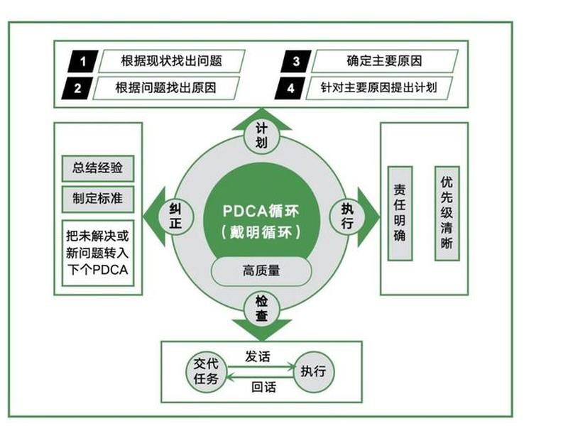 pdca管理模式的四个环节八个步骤；pdca管理的4个环节