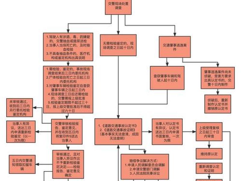交通事故纠纷处理流程及注意事项 - 交通案件纠纷 交通事故纠纷处理流程及注意事项 - 交通案件纠纷