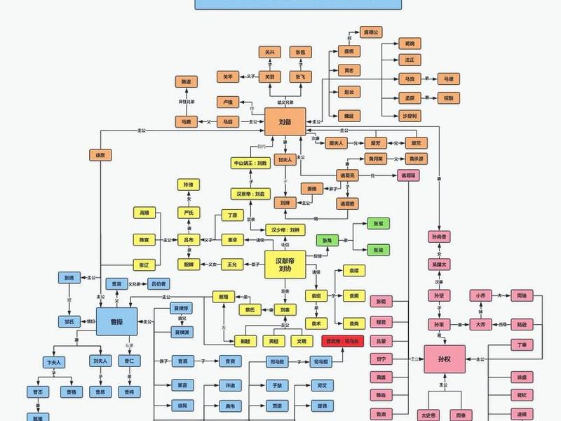 关羽关系图 关羽人物关系图谱 关羽关系图 关羽人物关系图谱