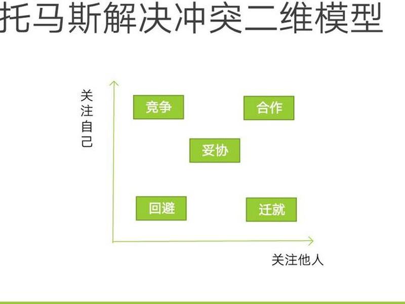 人际冲突解决的模型，人际冲突解决的模型是什么
