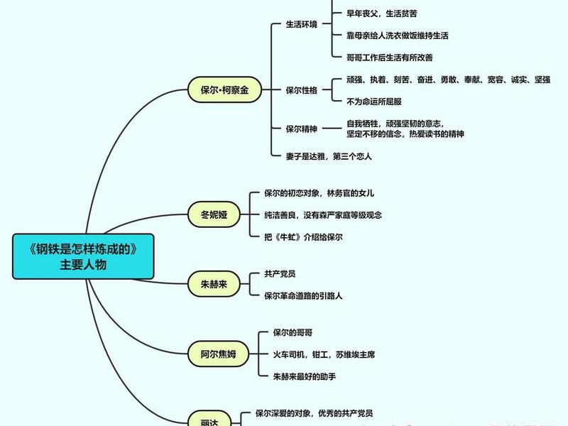 WPS人物关系图怎么做;wps人物关系图怎么做的 WPS人物关系图怎么做;wps人物关系图怎么做的