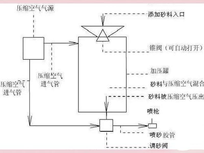 喷砂处理原理,喷砂处理原理图 喷砂处理原理,喷砂处理原理图