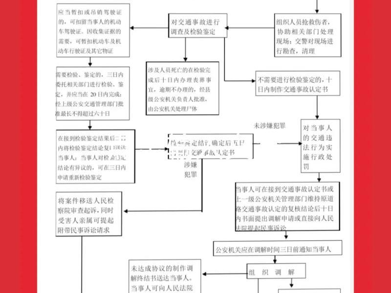 交通事故纠纷的处理流程;交通纠纷处理程序 交通事故纠纷的处理流程;交通纠纷处理程序