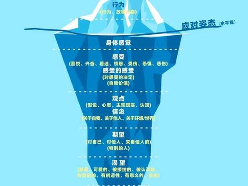 冰山理论分析人的行为 - 冰山理论人的意识包括哪三个部分 冰山理论分析人的行为 - 冰山理论人的意识包括哪三个部分