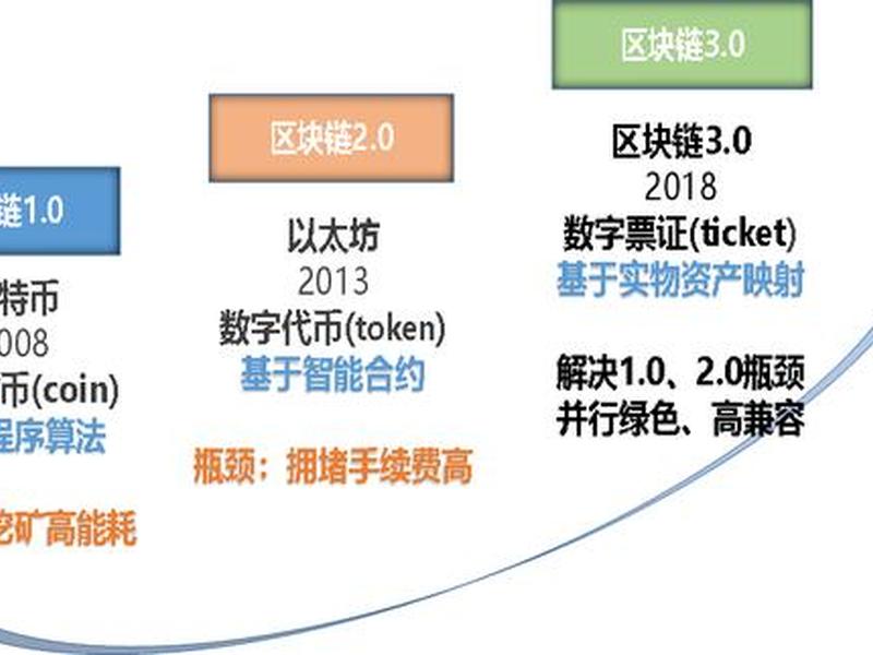 区块链的发展与思考、区块链的发展与思考论文