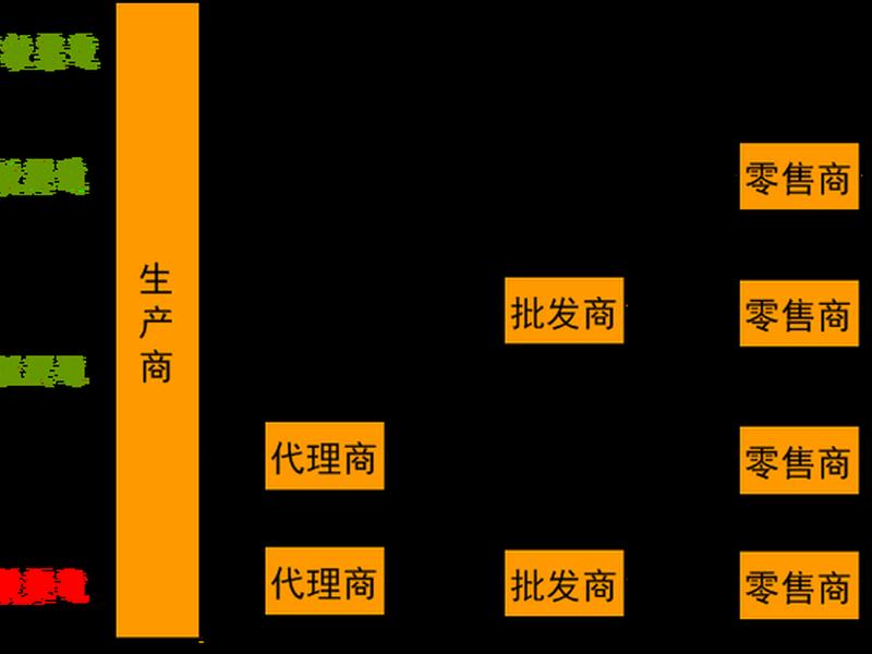 内容和渠道的关系 内容和渠道的关系有哪些 内容和渠道的关系 内容和渠道的关系有哪些