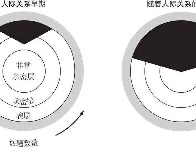 不同人际关系的走向图 不同人际关系的走向图表 不同人际关系的走向图 不同人际关系的走向图表