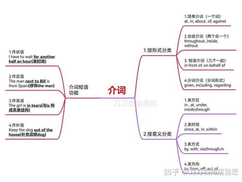 介词关系代词用法;介词关系代词用法思维导图 介词关系代词用法;介词关系代词用法思维导图
