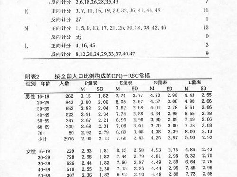 mmpi人格测试量表中的t代表什么;人格测试epq中n量代表 mmpi人格测试量表中的t代表什么;人格测试epq中n量代表
