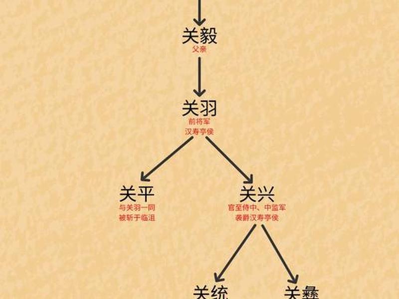 关羽人际关系图片大全(关羽人物关系思维导图) 关羽人际关系图片大全(关羽人物关系思维导图)