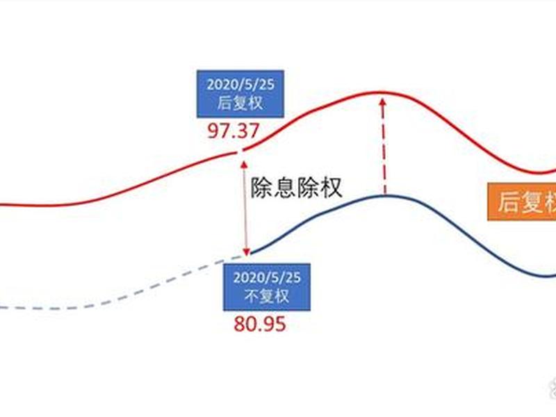 复权处理选哪个 - 复权处理什么意思 复权处理选哪个 - 复权处理什么意思